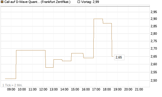 Call auf D-Wave Quantum Systems Inc [UBS AG (London)] Chart