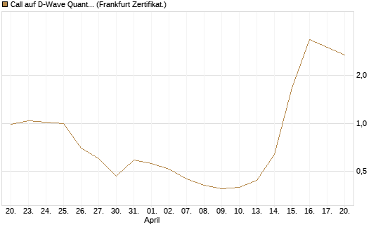 Call auf D-Wave Quantum Systems Inc [UBS AG (London)] Chart
