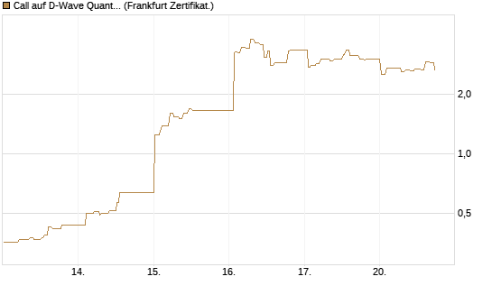 Call auf D-Wave Quantum Systems Inc [UBS AG (London)] Chart