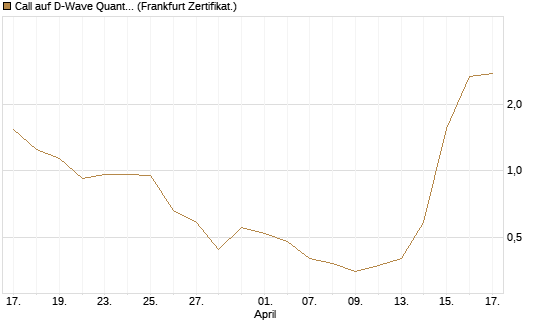 Call auf D-Wave Quantum Systems Inc [UBS AG (London)] Chart