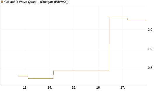 Call auf D-Wave Quantum Systems Inc [UBS AG (London)] Chart