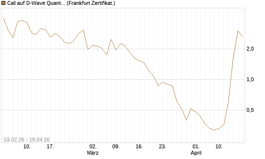 Call auf D-Wave Quantum Systems Inc [UBS AG (London)] Chart