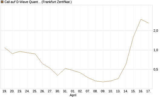 Call auf D-Wave Quantum Systems Inc [UBS AG (London)] Chart