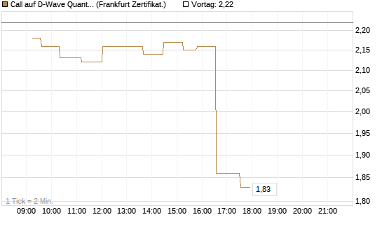 Call auf D-Wave Quantum Systems Inc [UBS AG (London)] Chart