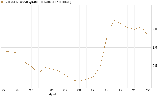 Call auf D-Wave Quantum Systems Inc [UBS AG (London)] Chart