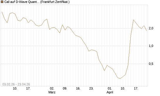 Call auf D-Wave Quantum Systems Inc [UBS AG (London)] Chart