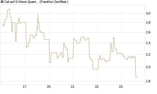 Call auf D-Wave Quantum Systems Inc [UBS AG (London)] Chart