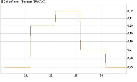 Call auf Intuit [UBS AG (London)] Chart