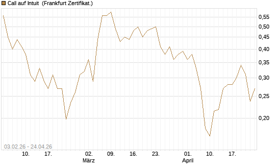 Call auf Intuit [UBS AG (London)] Chart