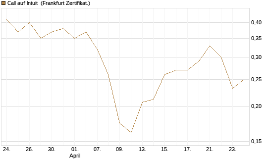 Call auf Intuit [UBS AG (London)] Chart