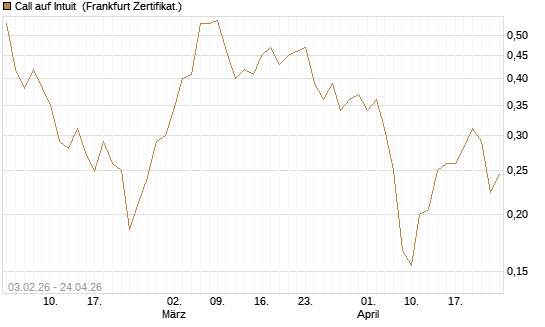 Call auf Intuit [UBS AG (London)] Chart
