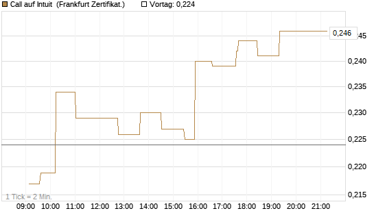 Call auf Intuit [UBS AG (London)] Chart