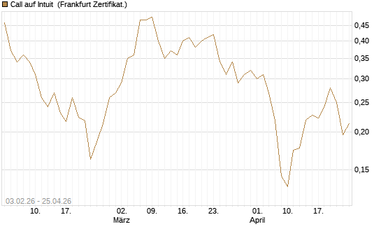 Call auf Intuit [UBS AG (London)] Chart