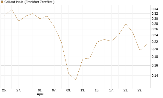 Call auf Intuit [UBS AG (London)] Chart