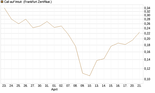 Call auf Intuit [UBS AG (London)] Chart