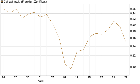Call auf Intuit [UBS AG (London)] Chart