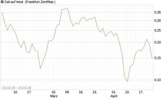Call auf Intuit [UBS AG (London)] Chart