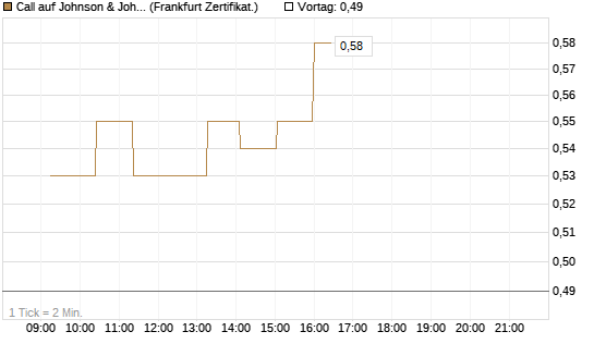 Call auf Johnson & Johnson [UBS AG (London)] Chart