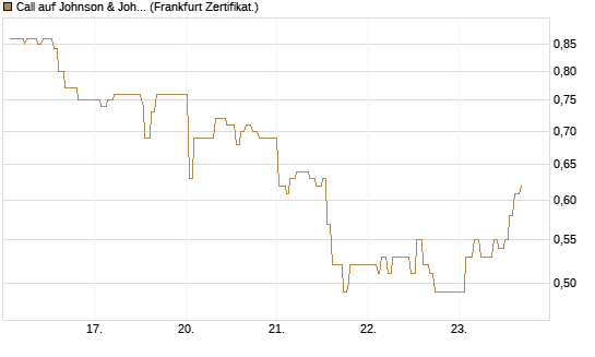 Call auf Johnson & Johnson [UBS AG (London)] Chart
