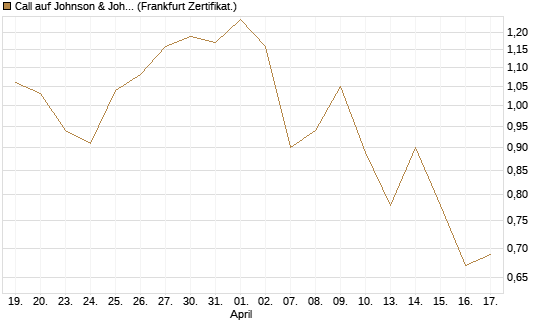 Call auf Johnson & Johnson [UBS AG (London)] Chart