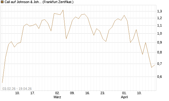 Call auf Johnson & Johnson [UBS AG (London)] Chart