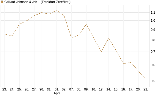 Call auf Johnson & Johnson [UBS AG (London)] Chart