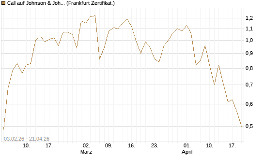 Call auf Johnson & Johnson [UBS AG (London)] Chart