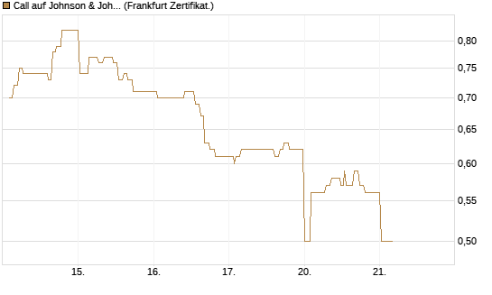 Call auf Johnson & Johnson [UBS AG (London)] Chart
