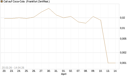 Call auf Coca-Cola [UBS AG (London)] Chart