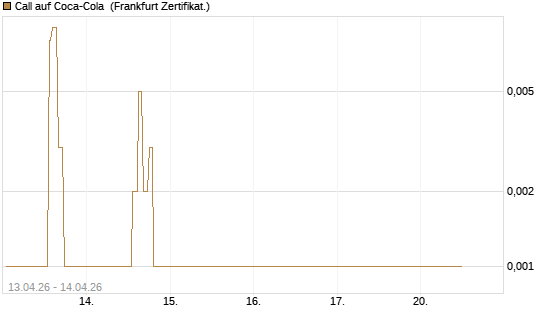 Call auf Coca-Cola [UBS AG (London)] Chart