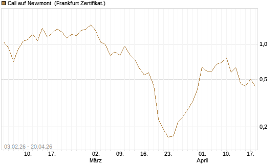 Call auf Newmont [UBS AG (London)] Chart