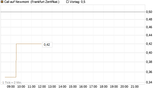 Call auf Newmont [UBS AG (London)] Chart