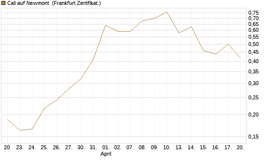 Call auf Newmont [UBS AG (London)] Chart