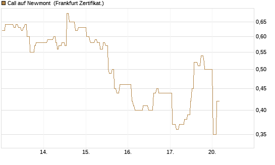 Call auf Newmont [UBS AG (London)] Chart