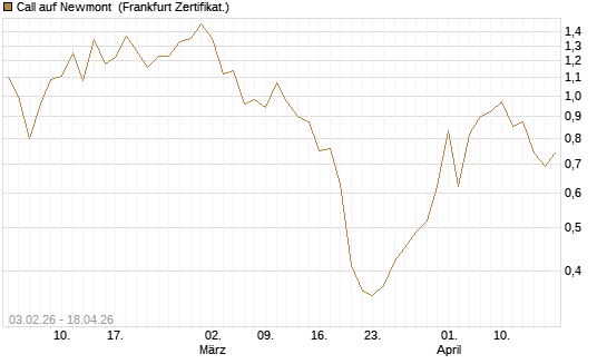 Call auf Newmont [UBS AG (London)] Chart