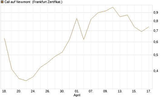 Call auf Newmont [UBS AG (London)] Chart