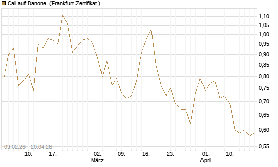 Call auf Danone [UBS AG (London)] Chart