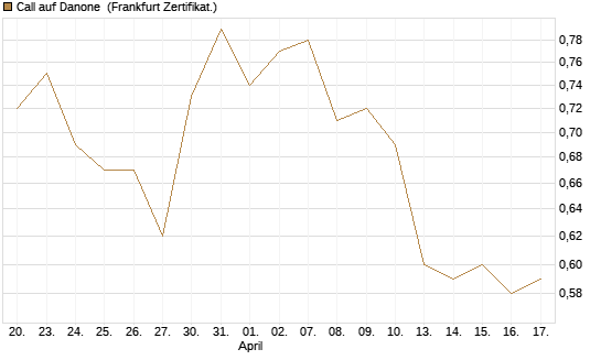 Call auf Danone [UBS AG (London)] Chart