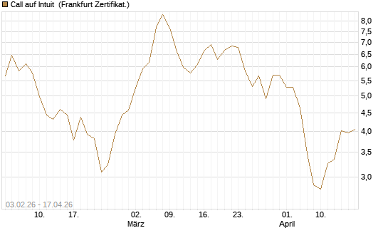 Call auf Intuit [DZ BANK AG] Chart