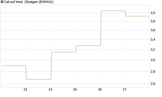 Call auf Intuit [DZ BANK AG] Chart