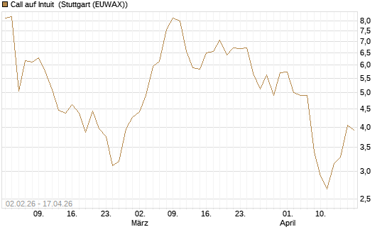 Call auf Intuit [DZ BANK AG] Chart