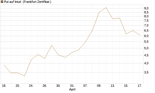 Put auf Intuit [DZ BANK AG] Chart