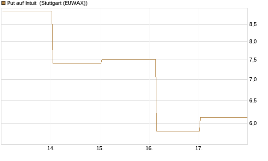 Put auf Intuit [DZ BANK AG] Chart