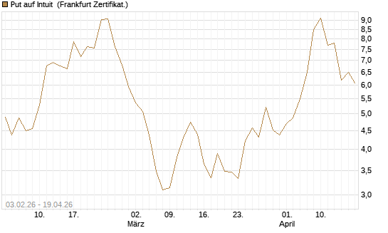 Put auf Intuit [DZ BANK AG] Chart