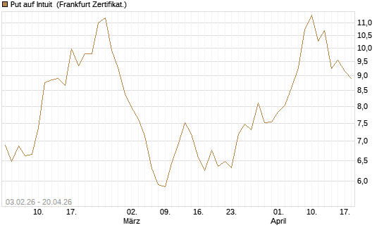 Put auf Intuit [DZ BANK AG] Chart