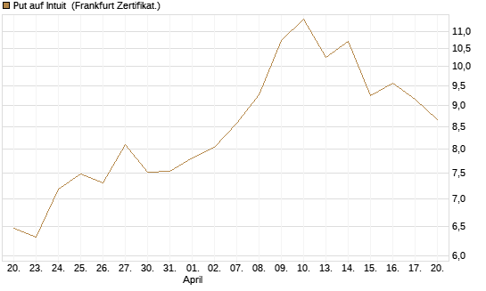 Put auf Intuit [DZ BANK AG] Chart