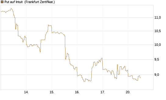 Put auf Intuit [DZ BANK AG] Chart