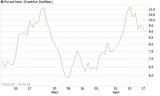 Put auf Intuit [DZ BANK AG] Chart