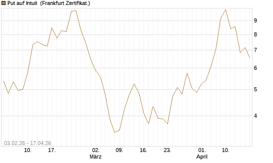 Put auf Intuit [DZ BANK AG] Chart