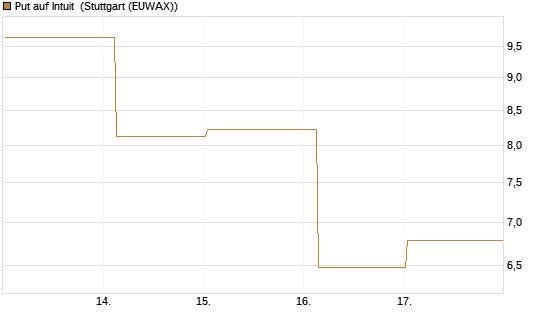 Put auf Intuit [DZ BANK AG] Chart